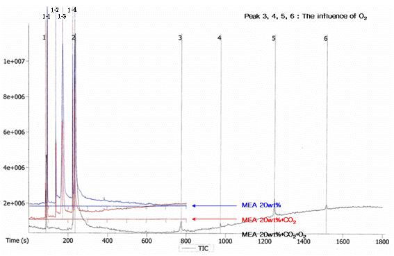 CO2 및 CO2/O2에 의해 열화된 MEA 수용액의 GC/MS 분석