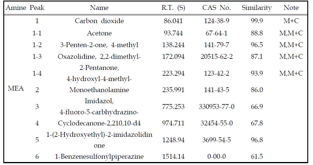 MEA 20 wt%+CO2+O2 수용액의 열화생성물