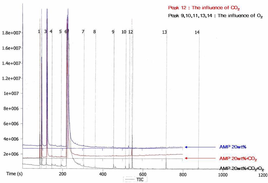 CO2 및 CO2/O2에 의해 열화된 AMP 수용액의 GC/MS 분석