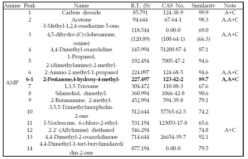 AMP 20 wt%+CO2+O2 수용액의 열화생성물