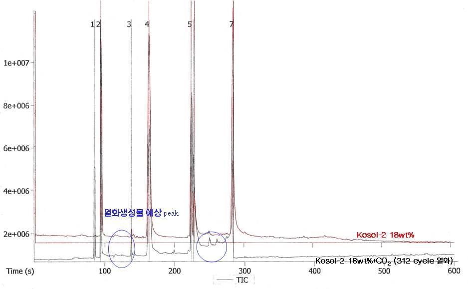 CO2에 의해 열화된 KOSOL-2 수용액의 GC/MS 분석