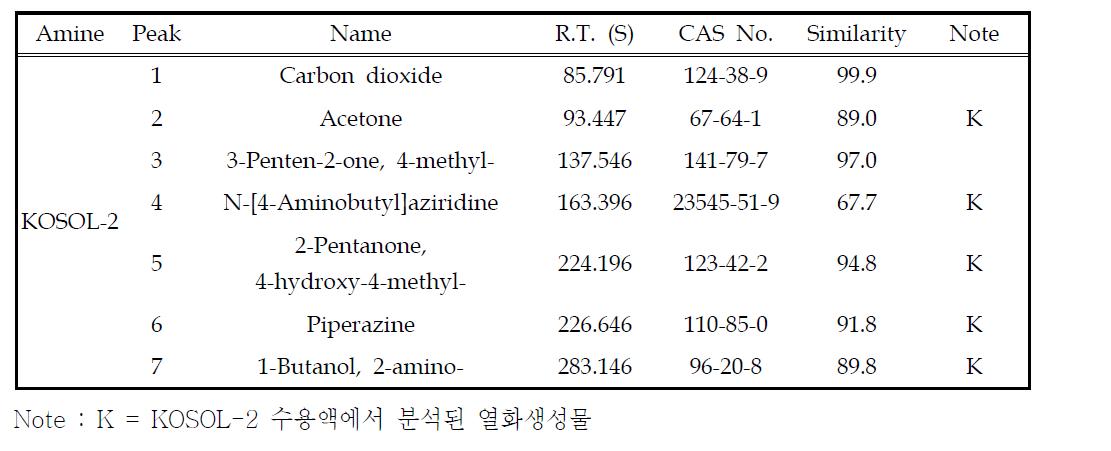 KOSOL-2 18 wt%+CO2 수용액의 열화생성물