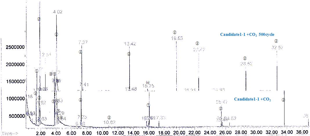 Candidate 1-1+CO2 수용액의 열화생성물
