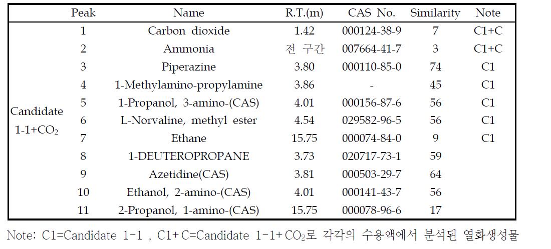 Candidate 1-1+CO2 수용액의 열화 생성물