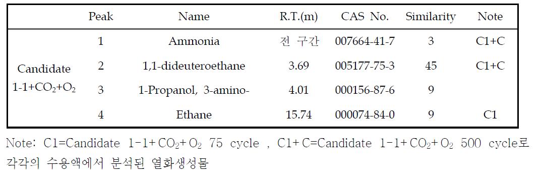 Candidate 1-1+CO2+O2 수용액의 열화 생성물