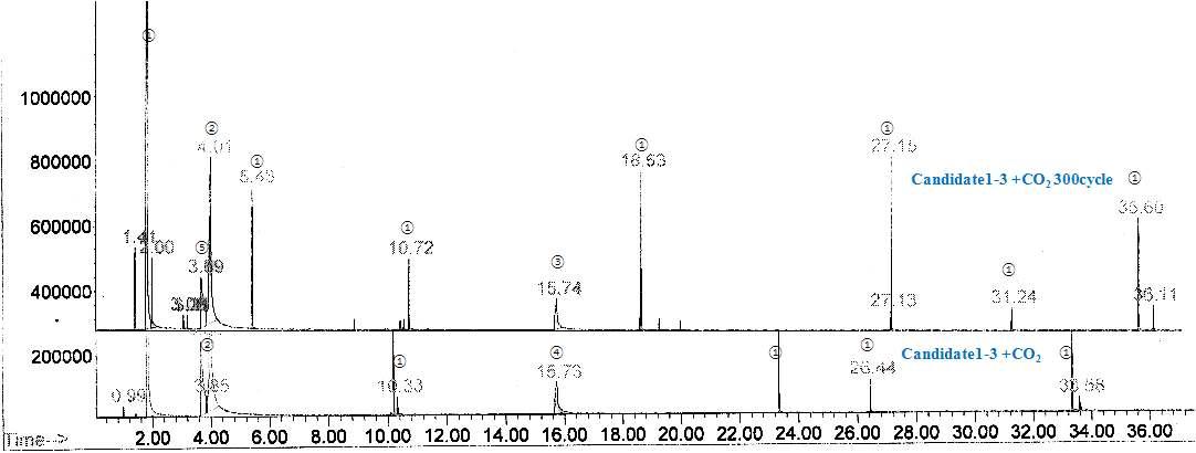 Candidate 1-3+CO2 수용액의 열화 생성물