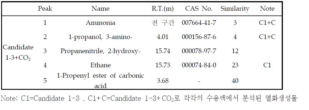Candidate 1-3+CO2 수용액의 열화 생성물
