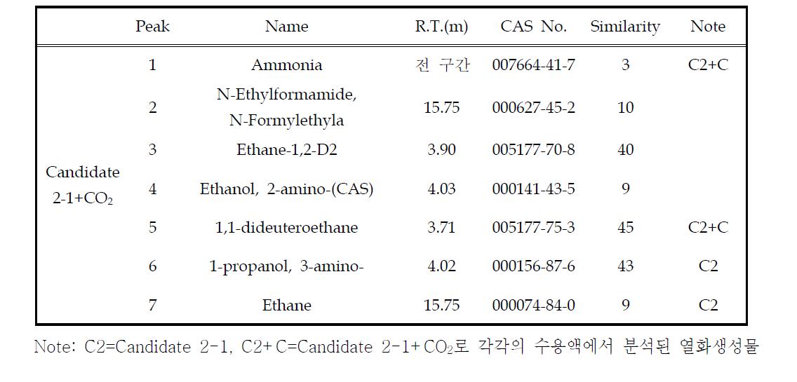 Candidate 2-1+CO2 수용액의 열화 생성물