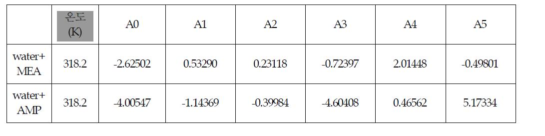 MEA 및 AMP수용액의 과잉부피 Redlich-Kister상관식 파라미터