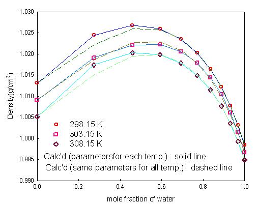 Water(1)+MEA(2) 혼합물의 밀도예측 결과