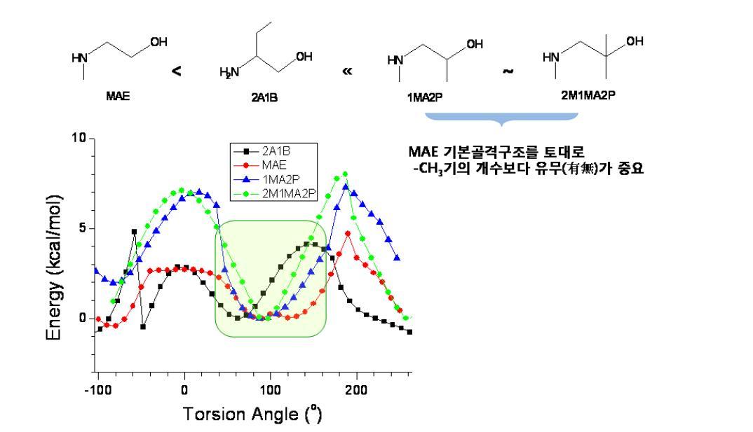 아민―CO2 carbamic acid 화합물에 대한 입체장애 계산1