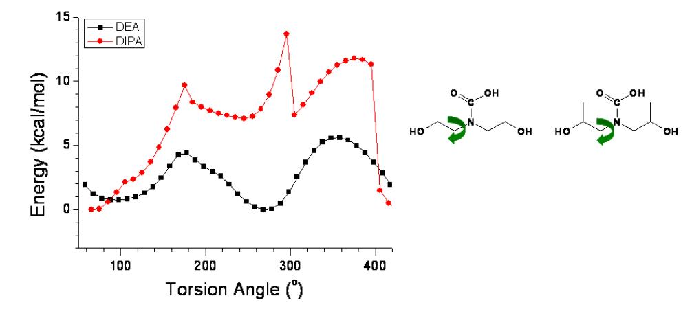 아민―CO2 carbamic acid 화합물에 대한 입체장애 계산2