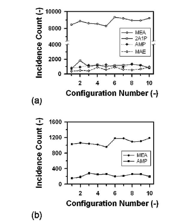 알칸올 아민과 CO2사이 C-N결합 형성반응에서 (a)접근성 및 (b) 유효충돌