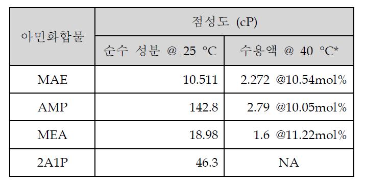 알칸올아민의 점성도