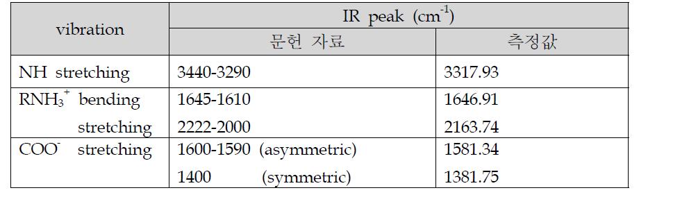 기능기의 IR peak 위치