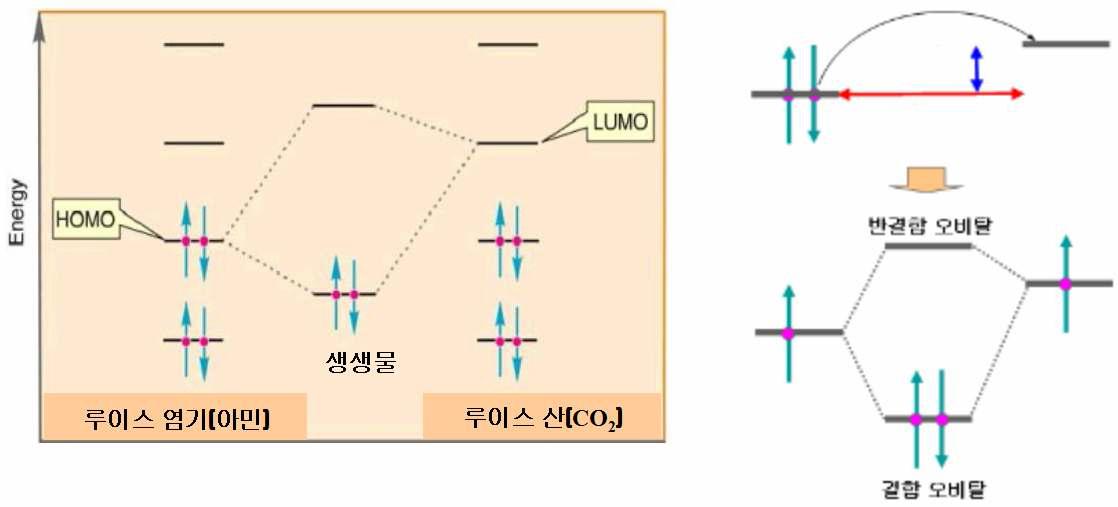 루이스 염기와 루이스 산의 친핵성 반응에서 HOMO와 LUMO