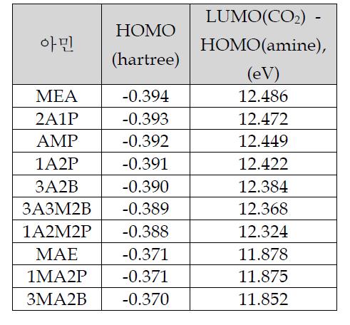 아민화합물의 FMO 계산결과