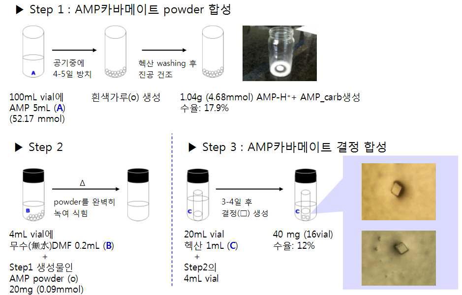 AMP 카바메이트 결정화합물의 합성 제법