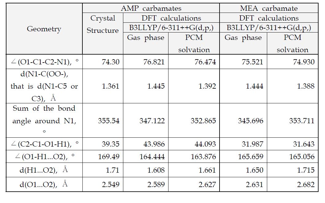AMP-, MEA-카바메이트 주요 기하학적 파라미터