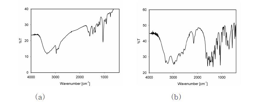 FT-IR 스펙트럼 (a) AMP, (b) AMP카바메이트 + AMPH+