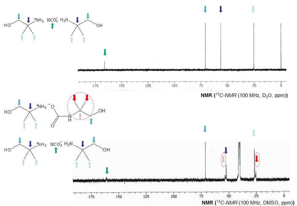 합성화합물의 13C-NMR 스펙트럼: 위- D2O 용매, 아래- DMSO-d6 용매