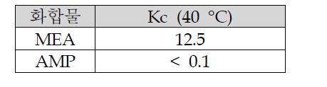 카바메이트의 Kc