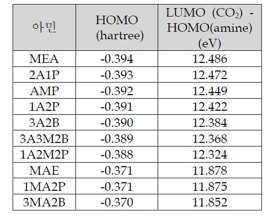 아민화합물의 FMO 계산결과