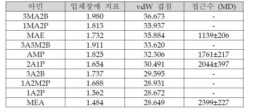 아민화합물의 입체장애지표 및 vdW 겸침