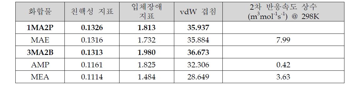 아민 화합물의 친핵성과 접근성 지표 및 2차 반응속도 상수