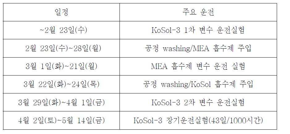 Test bed 주요 실험 일정