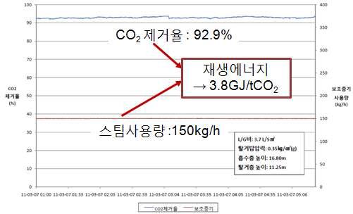 Test bed 연속운전 결과(MEA 적용)