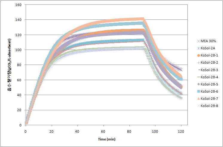 KoSol-2 Series의 누적 흡수-탈거량