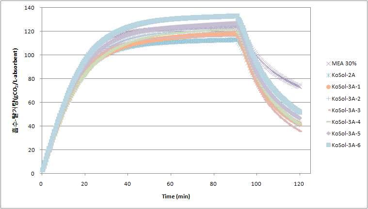 KoSol-3 series의 누적 흡수-탈거량