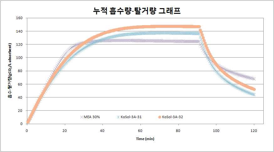 KoSol-3A-31 및 32의 누적 흡수-탈거량