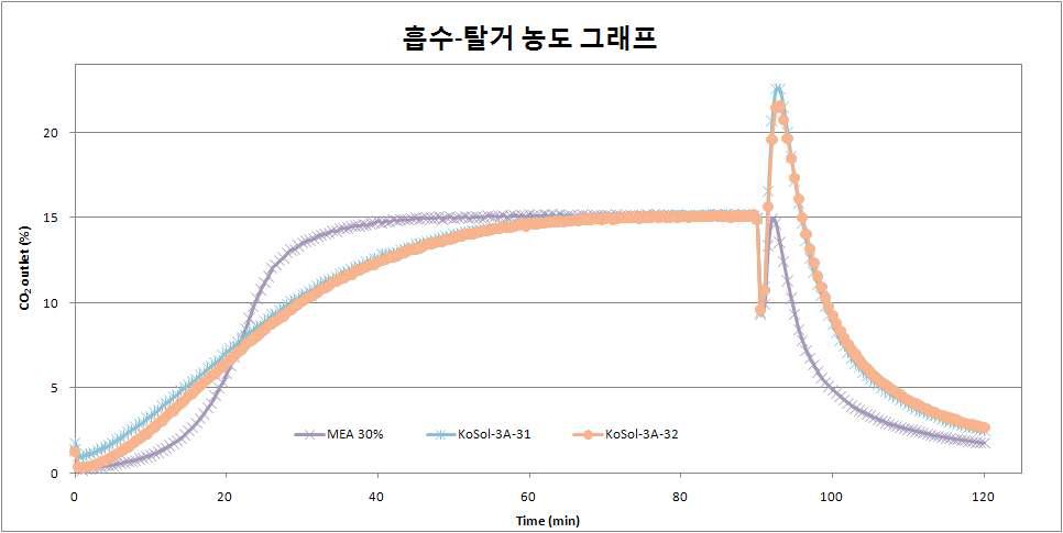 KoSol-3A-31 및 32의 흡수-탈거 비교