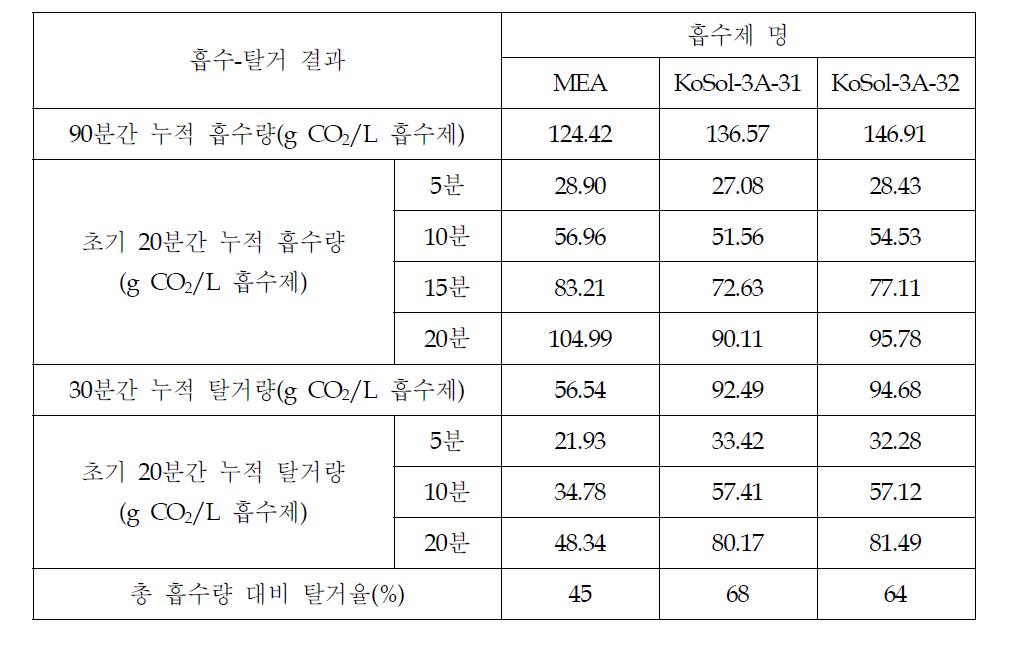 MEA와 신 흡수제의 흡수-탈거 비교