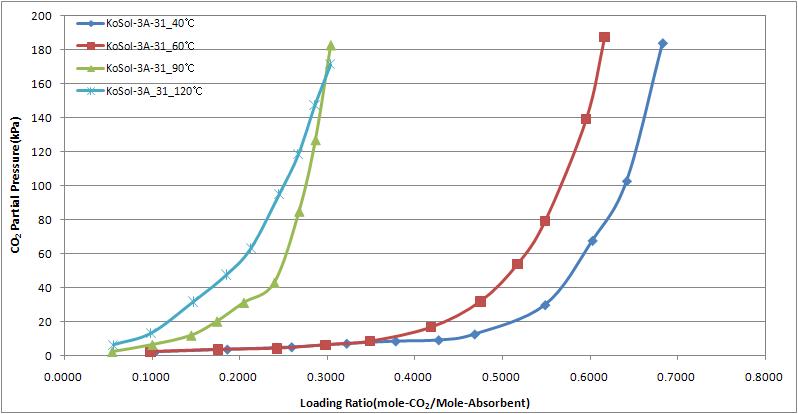 KoSol-3A-31의 온도별 흡수평형 결과