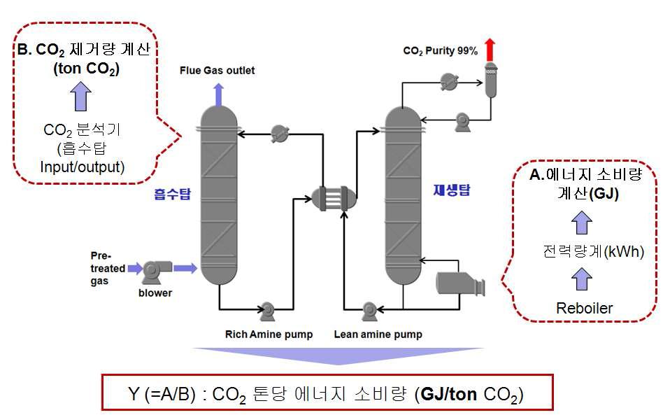 CO2 톤당 에너지 소비량 계산 Scheme