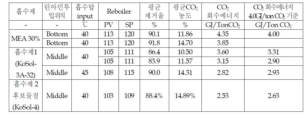 CO2 농도 변화에 따른 BSU 운전 결과