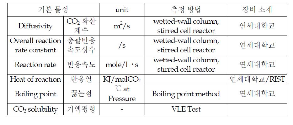 흡수제 1 후보물질 실험용 물성목록 도출(기타 물성)