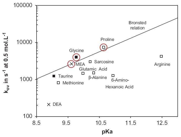 아미노산 칼륨염의 kov vs. pK 10a