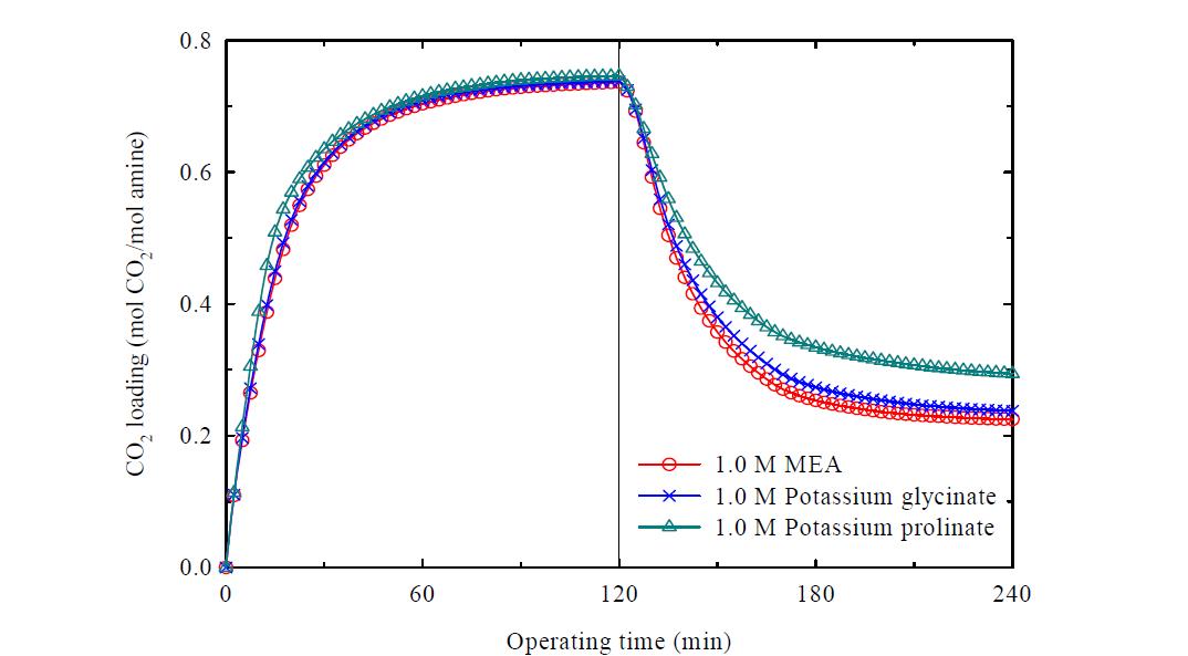 흡수/탈거시간에 따른 1.0 M MEA, glycine 칼륨염, proline 칼륨염의 CO2 loading (2 시간 흡수/2 시간 탈거)