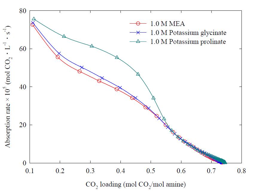 CO2 loading 증가에 따른 1.0 M MEA, glycine 칼륨염, proline 칼륨염의 흡수속도