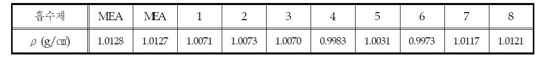 25 ℃에서의 신 흡수제 후보 8 종의 밀도 (ρ)