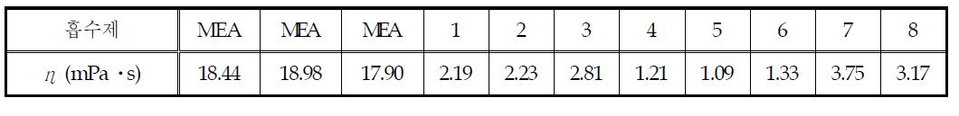 25 ℃에서의 신 흡수제 후보 8 종의 점도 (η)
