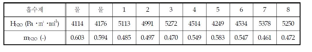 25 ℃에서 N2O의 신 흡수제 후보 8 종에 대한 헨리상수(HN2O) 및 무차원 물리적 용해도(mN2O)