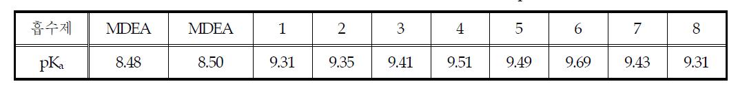 25 ℃에서의 신 흡수제 후보 8 종의 pKa