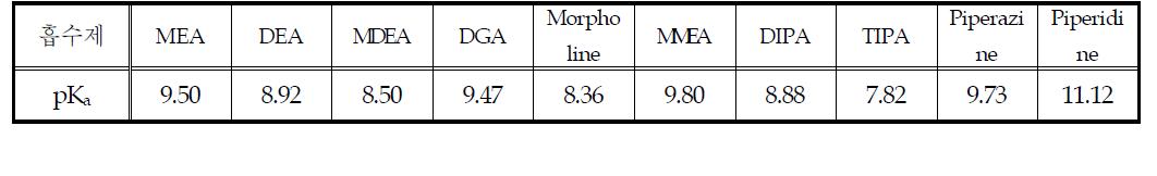 주요 (알칸올)아민의 25 ℃에서의 pKa