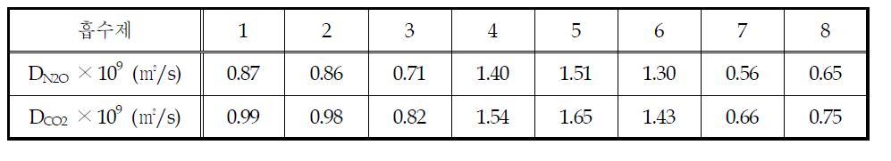 25 ℃에서 N2O, CO2의 신 흡수제 후보 8 종에 대한 추정된 확산계수(DN2O, DCO2)