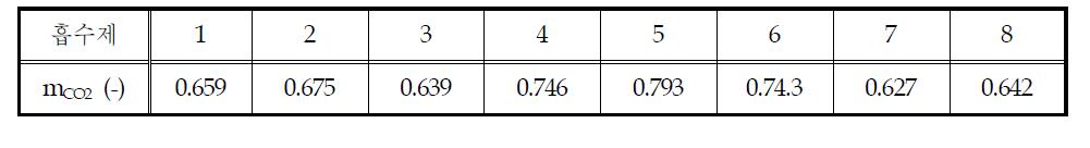 25 ℃에서 CO2의 신 흡수제 후보 8 종에 대한 추정된 무차원 물리적 용해도 (mCO2)